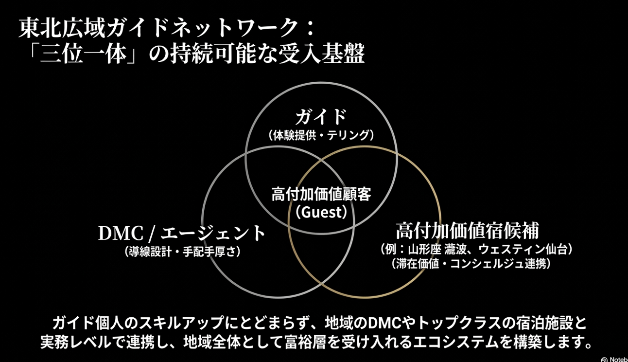 東北広域ガイドネットワーク資料